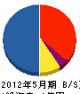 兵庫技研 貸借対照表 2012年5月期