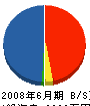 中ノ橋技建 貸借対照表 2008年6月期