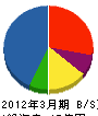 トヨタホーム岡山 貸借対照表 2012年3月期