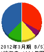 安藤・間 貸借対照表 2012年3月期