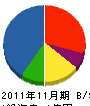 昭和工機 貸借対照表 2011年11月期