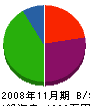 横谷テレビ電気 貸借対照表 2008年11月期