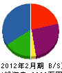 ヨネタ 貸借対照表 2012年2月期