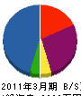 小倉電工 貸借対照表 2011年3月期
