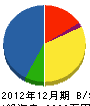 ヨシダ緑化 貸借対照表 2012年12月期