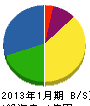 古川電気 貸借対照表 2013年1月期