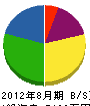 丸川技研工業 貸借対照表 2012年8月期