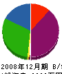 江和 貸借対照表 2008年12月期