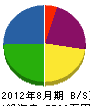 田中電気通信 貸借対照表 2012年8月期