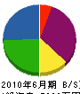 田代住建 貸借対照表 2010年6月期
