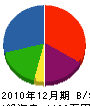 奥名塗装工業 貸借対照表 2010年12月期