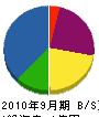 清川建設 貸借対照表 2010年9月期
