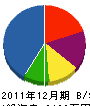 佐藤重機土木 貸借対照表 2011年12月期