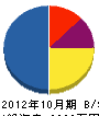 吉田電気工事 貸借対照表 2012年10月期