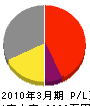 九州設備管理 損益計算書 2010年3月期