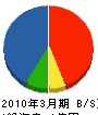 高田建材 貸借対照表 2010年3月期