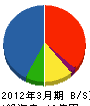 富山日立 貸借対照表 2012年3月期