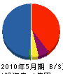 兵庫技研 貸借対照表 2010年5月期