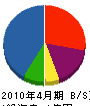 丸喜工務店 貸借対照表 2010年4月期