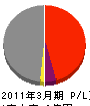 九州ビルシステム 損益計算書 2011年3月期