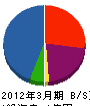 キタヤマトーヨー住器 貸借対照表 2012年3月期