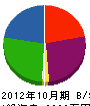 佐々木興業 貸借対照表 2012年10月期