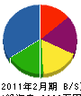 川西電設工業 貸借対照表 2011年2月期