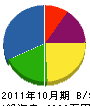 峰谷建設 貸借対照表 2011年10月期