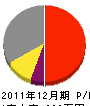 片田工業 損益計算書 2011年12月期