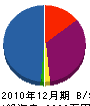 カネヤマ上山建設 貸借対照表 2010年12月期