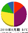 髙橋電工 貸借対照表 2010年8月期