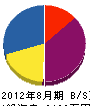 松野組 貸借対照表 2012年8月期