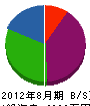 下田土木 貸借対照表 2012年8月期