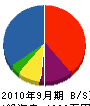 生田工業 貸借対照表 2010年9月期