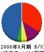木津商店 貸借対照表 2008年8月期