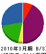 本田土建 貸借対照表 2010年3月期