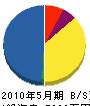 萬年通信工業 貸借対照表 2010年5月期