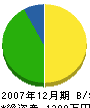 橋本組 貸借対照表 2007年12月期