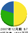 加藤水道工業所 貸借対照表 2007年12月期