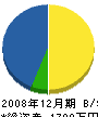 日野杉塗装 貸借対照表 2008年12月期 日野杉塗装 貸借対照表 2008年12月期