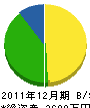 池田工務店 貸借対照表 2011年12月期