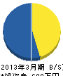 富士宮造園（同） 貸借対照表 2013年3月期