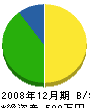 南田設備工業 貸借対照表 2008年12月期