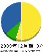 橋本住設 貸借対照表 2009年12月期