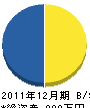 堀田工務店 貸借対照表 2011年12月期