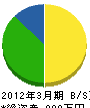 山田管工業 貸借対照表 2012年3月期