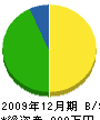 吉田造園 貸借対照表 2009年12月期
