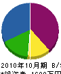 奥村鉄工所 貸借対照表 2010年10月期