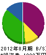 剣持電気工事 貸借対照表 2012年8月期