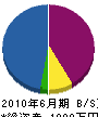菅原松好園 貸借対照表 2010年6月期